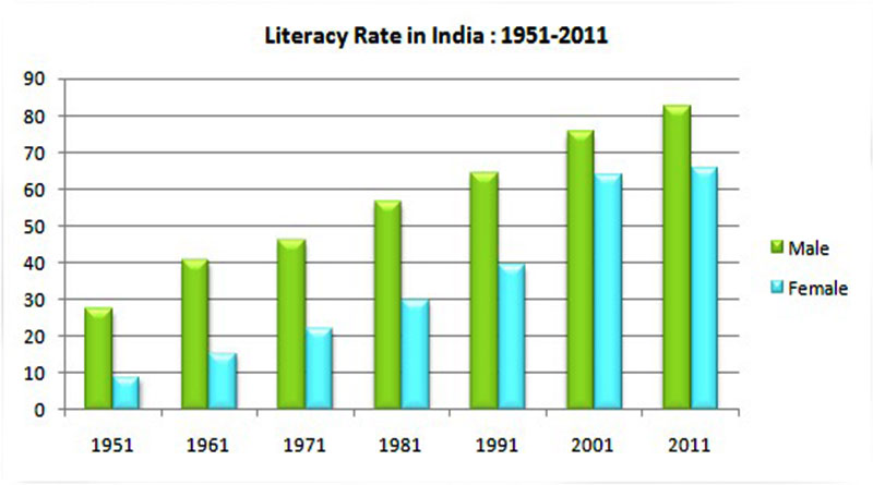 Literacy Rates In India: 1951-2011