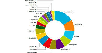 Ranking of States and Union Territories by Population: 2001 and 2011