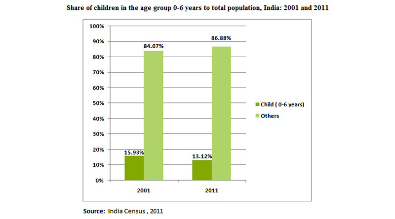 Sex ratio 2001-2011