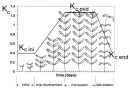 फसल प्रारूप Crop Factors