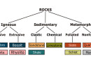 भारत: चट्टानों का वर्गीकरण India: Classification of Rocks