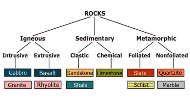 India: Classification of Rocks