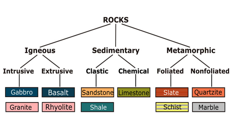 India: Classification of Rocks