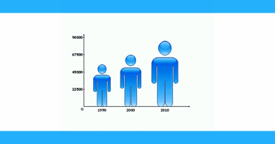 Growth Rates and Demographic Transition