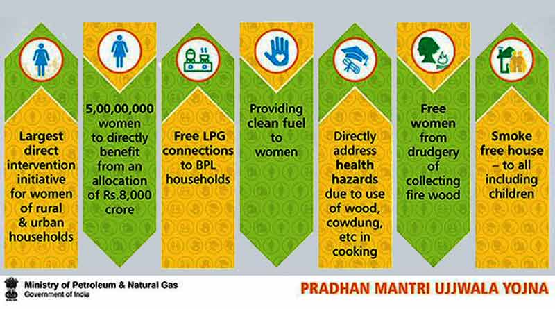 Pradhan Mantri Ujjwala Yojana