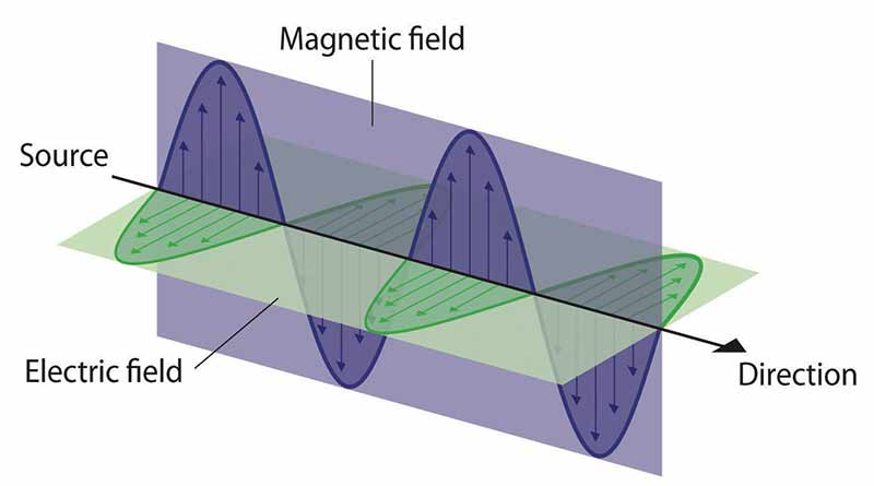 Electricity and Electromagnetic Radiation