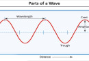 तरंगो से सम्बंधित महत्वपूर्ण तथ्य Important Facts About Waves