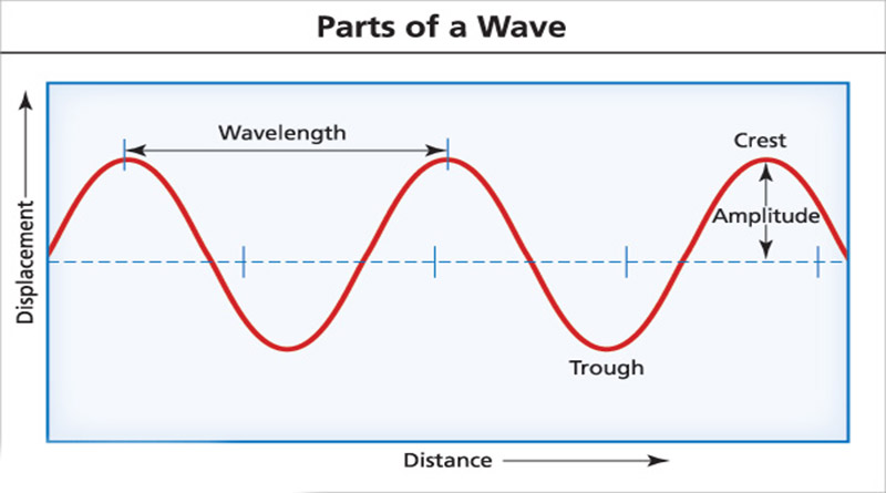 Important Facts About Waves