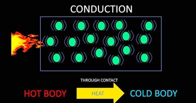 Significant Facts About Heat