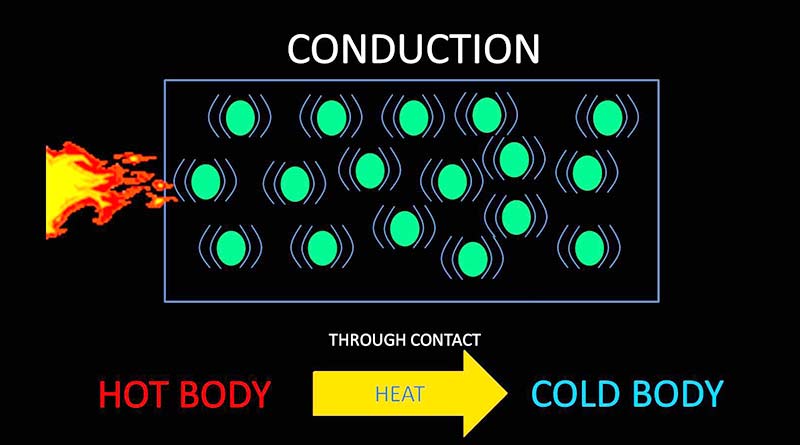 Significant Facts About Heat