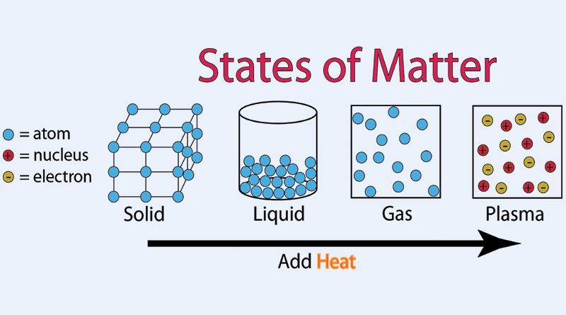 Classification of Matter