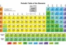 तत्वों की आवर्त सारणी Periodic Table of Elements