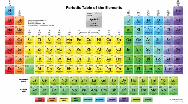 Periodic Table of Elements