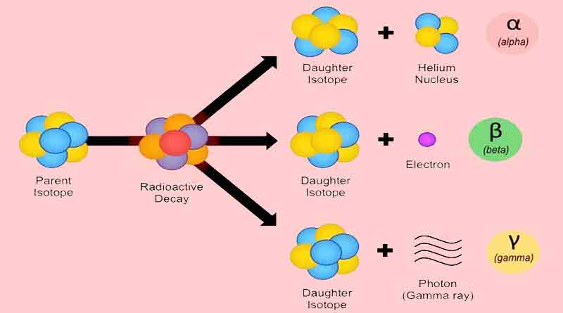 Radioactivity