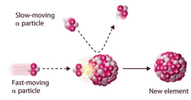 Important Facts Related to Nuclear Chemistry