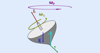 Moment of force or Torque